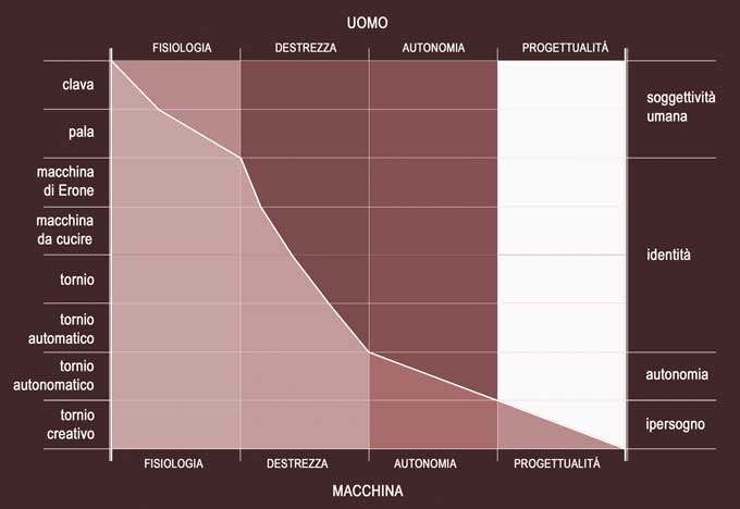 Diagramma evolutivo