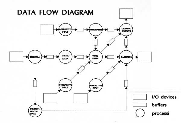 Aries-Data flow diagram