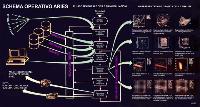 Schema operativo ARIES